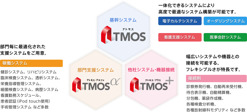 Atmos構成図：基幹システム、部門支援システム、他社システム・機器接続