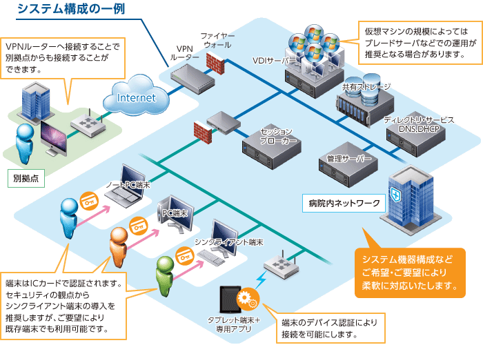 システム構成の一例