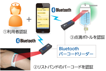 iPod touchによるバイタル入力＆患者認証